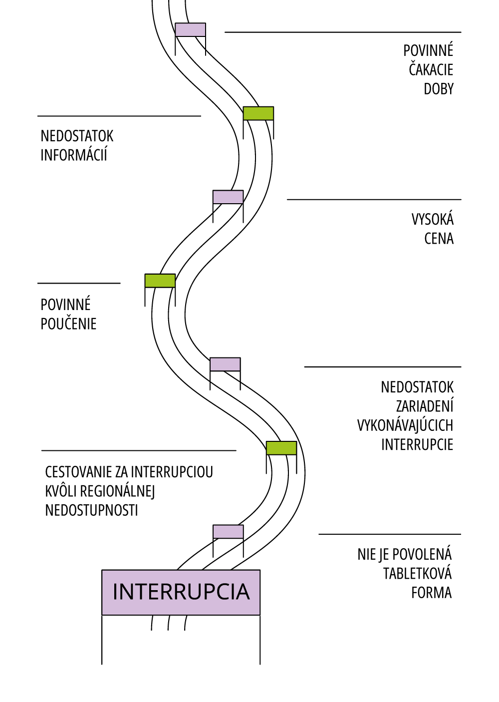 Prekážky slobodného prístupu k interrupciám na SLovensku